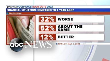 2022 primary elections underway in 5 states l GMA